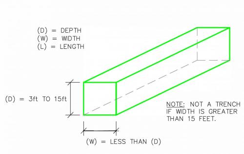 a diagram showing a trench is not wider than 15 feet